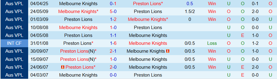 Nhận định, Soi kèo Preston Lions vs Melbourne Knights, 17h30 ngày 18/7: Bất ngờ nổ ra - Ảnh 3