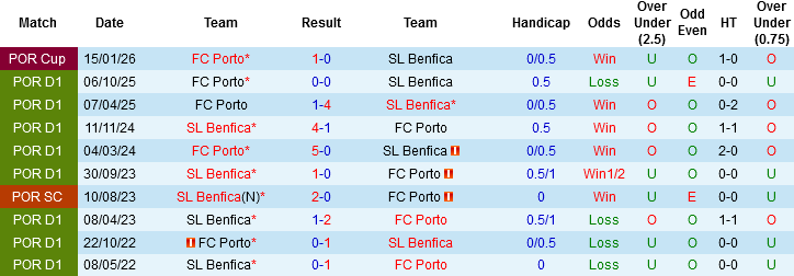Nhận định Benfica vs Porto, 01h00 ngày 9/3: Trận chung kết sớm - Ảnh 1