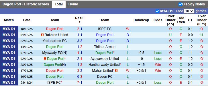 Nhận định, Soi kèo Dagon Port vs Shan United 16h00 ngày 26/8: 3 điểm ngày ra quân - Ảnh 2