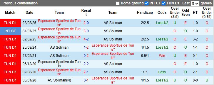 Nhận định AS Soliman vs Esperance Sportive de Tunis 20h00 ngày 17/2: Chủ nhà thất thế - Ảnh 1
