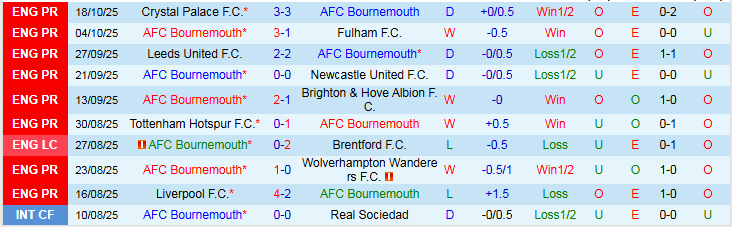 Nhận định Bournemouth vs Nottingham 21h00 ngày 26/10: Chuyến làm khách khó khăn - Ảnh 2