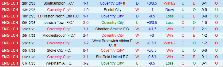 Nhận định Coventry City vs Swansea City 22h00 ngày 26/12: Nỗi lo khi xa nhà - Ảnh 2