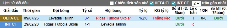 Nhận định Rigas Futbola Skola vs Levadia Tallinn, 0h ngày 16/07: Không có bất ngờ - Ảnh 1