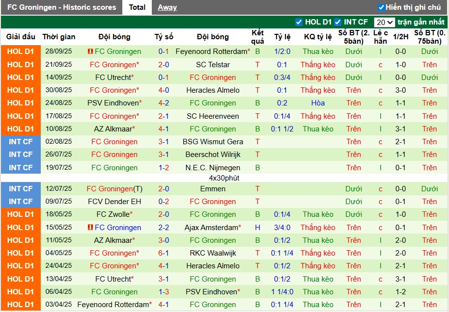 Nhận định Breda vs Groningen, 1h ngày 04/10: Ca khúc khải hoàn - Ảnh 3