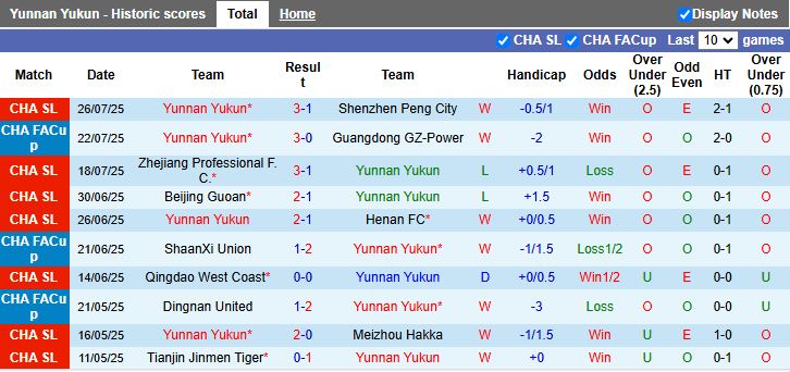 Nhận định, Soi kèo Yunnan Yukun vs Shanghai Shenhua 17h00 ngày 2/8: Xây chắc ngôi đầu - Ảnh 2