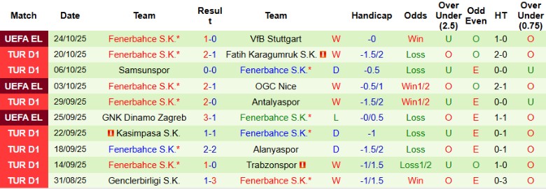 Nhận định Gaziantep vs Fenerbahce, 0h00 ngày 28/10: Vất vả giành điểm - Ảnh 4