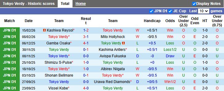 Nhận định Tokyo Verdy vs Machida Zelvia 12h00 ngày 21/2: Cuộc đấu top đầu - Ảnh 2