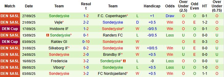 Nhận định Odense vs Sonderjyske 00h00 ngày 04/10: Hòa là đẹp - Ảnh 2