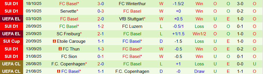 Nhận định Lyon vs Basel, 23h45 ngày 23/10: Cửa trên bất ổn - Ảnh 1