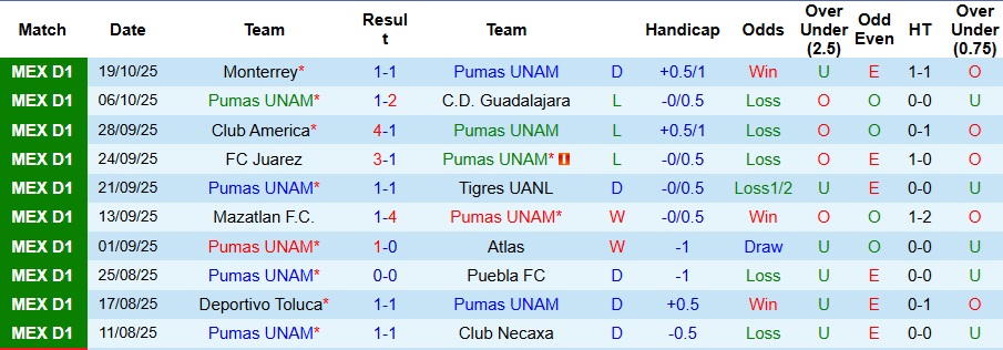 Nhận định Pumas UNAM vs Atletico San Luis 10h05 ngày 23/10: Ưu thế sân nhà - Ảnh 1
