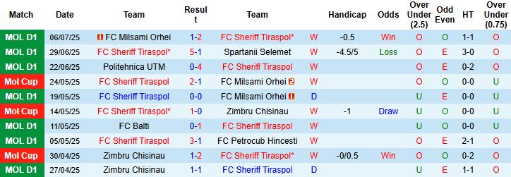 Nhận định FC Sheriff Tiraspol vs KF Prishtina 00h00 ngày 11/07: Chiến thắng cách biệt - Ảnh 3