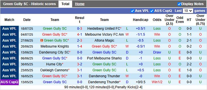 Nhận định Green Gully vs St Albans Saints 16h30 ngày 25/7: Tiếp đà thăng hoa - Ảnh 2