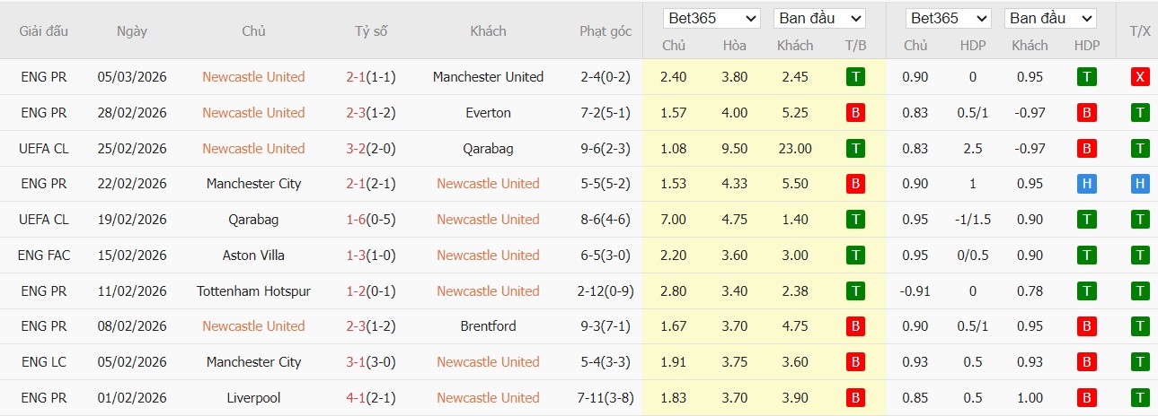 Nhật định phạt góc Newcastle vs Man City, 3h ngày 08/03 - Ảnh 2