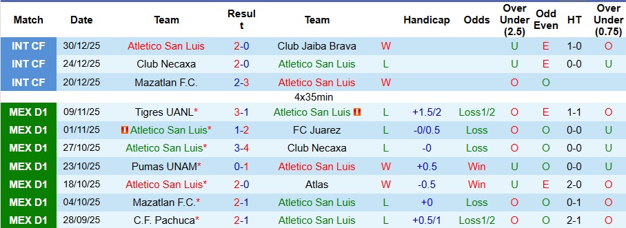 Nhận định Atletico San Luis vs Tigres UANL 8h ngày 12/1: Không có bất ngờ - Ảnh 1