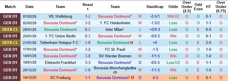 Nhận định Dortmund vs Mainz 2h30 ngày 14/2: Thổi lửa vào ‘Hùm xám’ - Ảnh 3