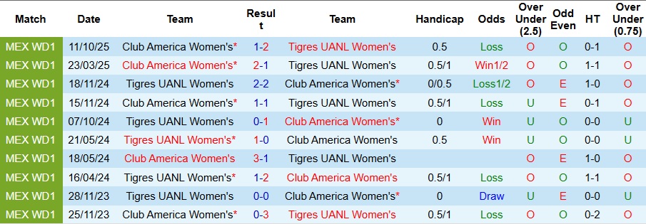 Nhận định Nữ Club America vs Nữ Tigres UANL 9h ngày 21/11: Chiến thắng nhọc nhằn - Ảnh 3