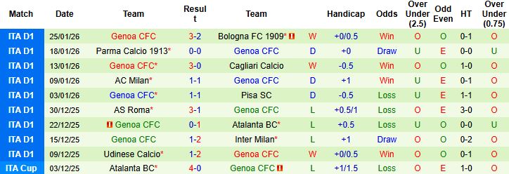 Nhận định Lazio vs Genoa 2h45 ngày 31/1: Tin vào chủ nhà - Ảnh 2