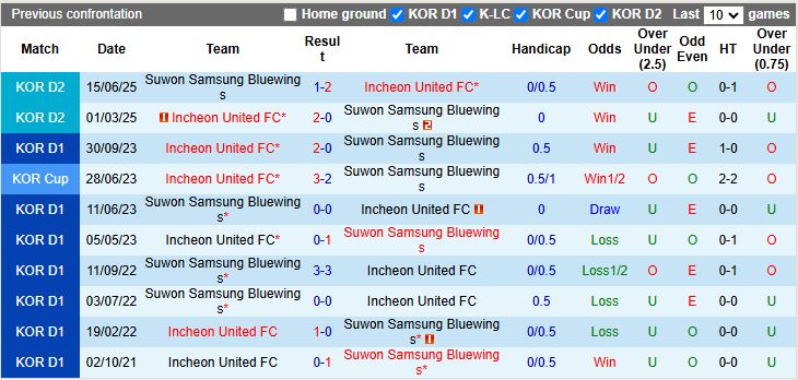 Nhận định Incheon United vs Suwon Samsung Bluewings 12h00 ngày 8/10: Trận đấu 6 điểm - Ảnh 1