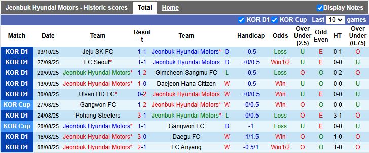 Nhận định Jeonbuk Hyundai Motors vs Suwon 12h00 ngày 18/10: Trở lại mạch thắng - Ảnh 2