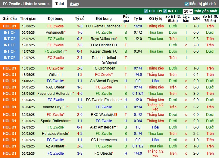 Nhận định, Soi kèo Telstar vs Zwolle, 1h ngày 16/08: Khó cho chủ nhà - Ảnh 4