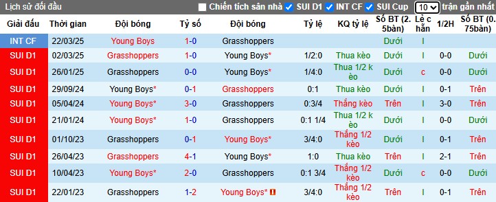 Nhận định Grasshopper vs Young Boys, 2h30 ngày 31/10: Phong độ trái ngược - Ảnh 1
