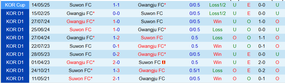 Nhận định, Soi kèo Suwon vs Gwangju, 17h30 ngày 18/7: Phong độ trái ngược - Ảnh 3