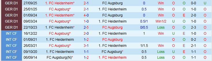 Nhận định Augsburg vs Heidenheim 21h30 ngày 15/2: Chìm sâu nơi đáy bảng - Ảnh 4
