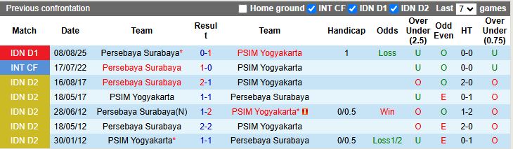 Nhận định PSIM Yogyakarta vs Persebaya Surabaya 15h30 ngày 25/1: Đối thủ cân T - Ảnh 1