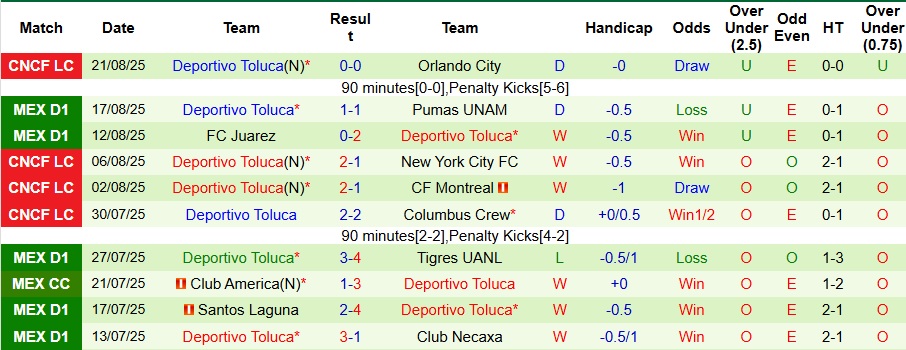 Nhận định Cruz Azul vs Deportivo Toluca 10h05 ngày 24/8: Kèo thơm cho ai - Ảnh 2