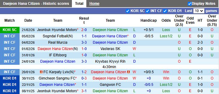 Nhận định Daejeon Hana Citizen vs Anyang 12h00 ngày 2/3: 3 điểm đầu tay - Ảnh 2