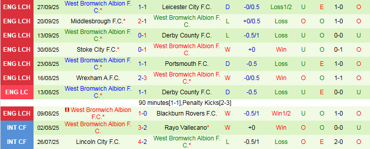 Nhận định Norwich City vs West Brom 1h45 ngày 2/10: Ba điểm cho chủ nhà - Ảnh 3