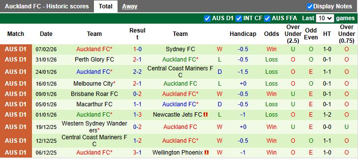 Nhận định Sydney vs Auckland 15h00 ngày 17/2: Áp sát đầu bảng - Ảnh 3