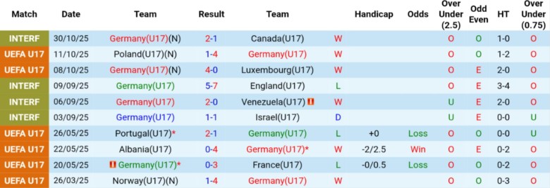 Nhận định U17 Đức vs U17 Colombia, 21h45 ngày 4/11: Khởi đầu mỹ mãn - Ảnh 3
