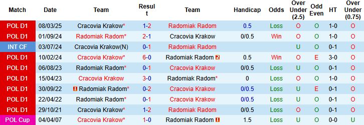 Nhận định Radomiak Radom vs Cracovia Krakow 00h00 ngày 08/11: Chủ nhà đáng tin - Ảnh 4