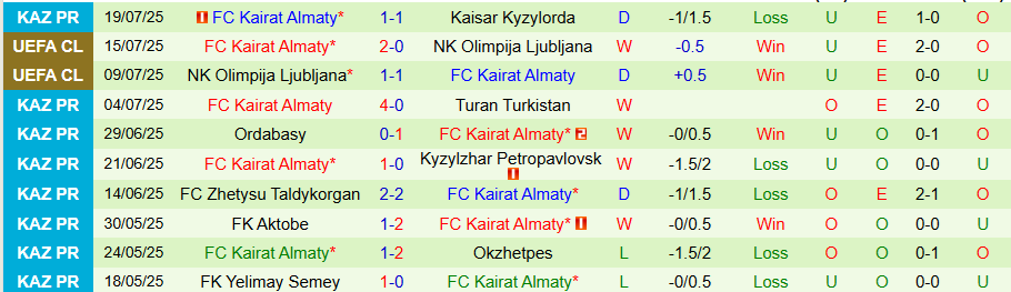 Nhận định, Soi kèo KuPS vs Kairat Almaty, 22h00 ngày 22/7: Chủ nhà chiến thắng - Ảnh 1