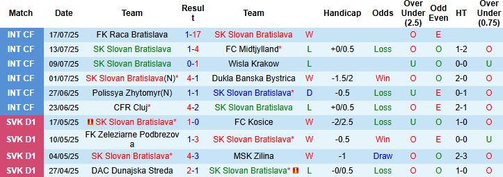 Nhận định, Soi kèo Slovan Bratislava vs Zrinjski Mostar 01h15 ngày 23/07: Điểm tựa sân nhà - Ảnh 3