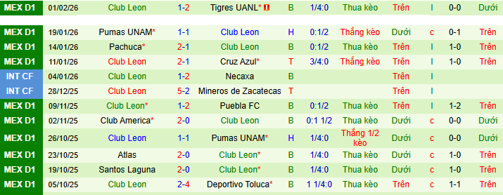 Nhận định Queretaro vs Club Leon 6h ngày 8/2: Đổi vận thành công - Ảnh 2