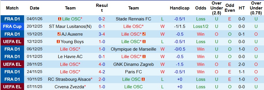 Nhận định Lille vs Lyon 3h ngày 12/1: Trả nợ thành công - Ảnh 1