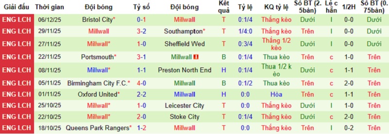 Nhận định Derby County vs Millwall 2h45 ngày 11/12: Tiếp đà sa sút - Ảnh 4