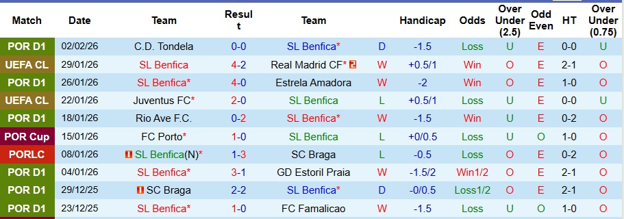 Nhận định Benfica vs Alverca 3h30 ngày 9/2: Mở tiệc trên sân nhà - Ảnh 1