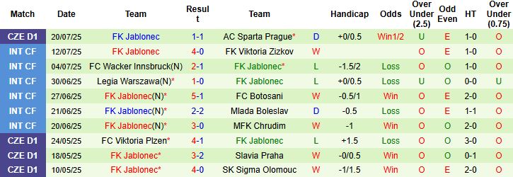 Nhận định, Soi kèo Viktoria Plzen vs Jablonec 22h00 ngày 26/07: Chủ nhà thắng cách biệt - Ảnh 2