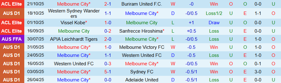 Nhận định Melbourne City vs Perth Glory, 13h00 ngày 25/10: Bất ngờ xuất hiện - Ảnh 2
