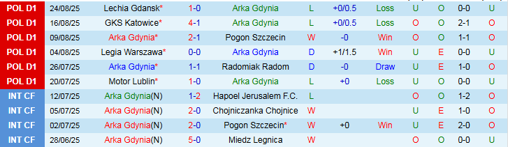 Nhận định, Soi kèo Arka Gdynia vs Wisla Plock 23h00 ngày 29/8: Khách nắm thế trận - Ảnh 2