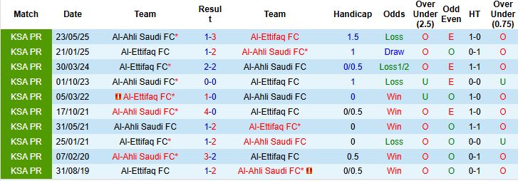 Nhận định, Soi kèo Al-Ettifaq vs Al-Ahli Saudi 22h15 ngày 12/09: Khách lấn chủ - Ảnh 4