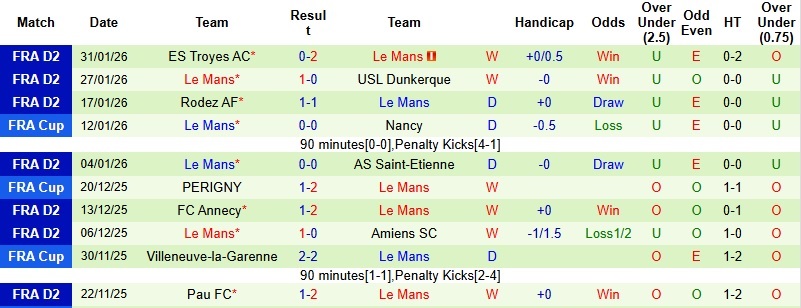 Nhận định Reims vs Le Mans 2h30 ngày 4/2: Chờ loạt ‘đấu súng’ - Ảnh 4