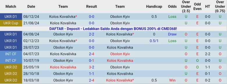 Nhận định Obolon Kyiv vs Kolos Kovalivka, 23h00 ngày 28/11: Tham vọng cúp châu Âu - Ảnh 1