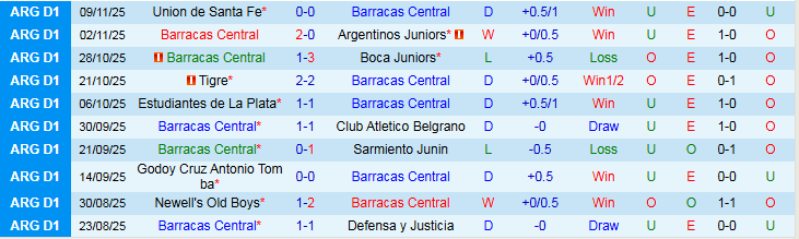 Nhận định Barracas Central vs CA Huracan 3h00 ngày 18/11: Ra về tay trắng - Ảnh 2
