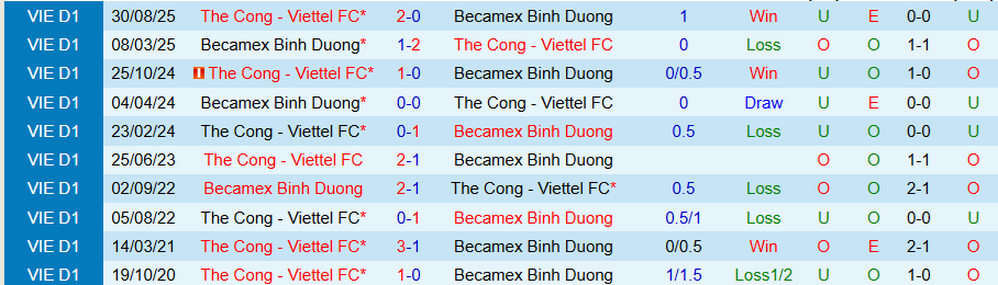 Nhận định Becamex TPHCM vs Thể Công Viettel, 18h00 ngày 8/3: Chia điểm - Ảnh 3