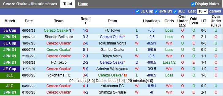 Nhận định Cerezo Osaka vs Albirex Niigata 17h00 ngày 11/8: “Mồi ngon” cho chủ nhà - Ảnh 2