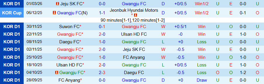 Nhận định Gwangju vs Incheon, 14h30 ngày 7/3: Khó phá dớp - Ảnh 2